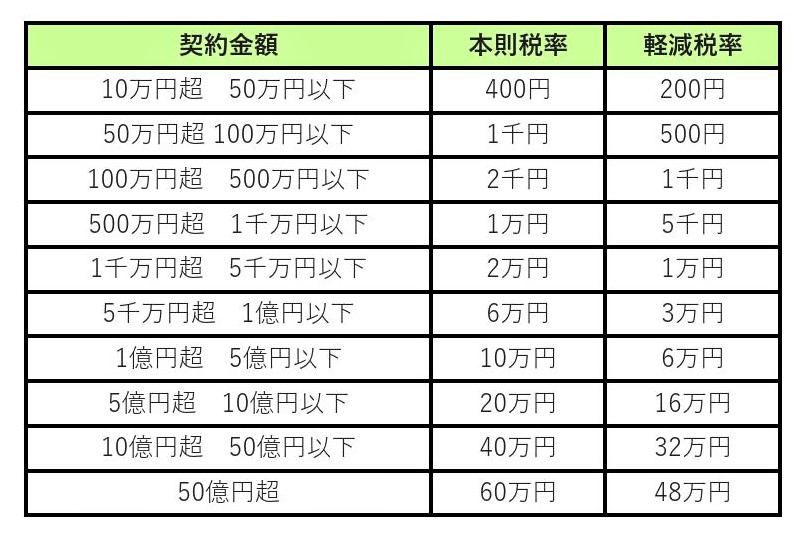 売買契約に貼付する印紙のルール