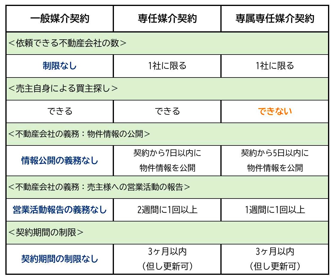 仲介での不動産売却には専任媒介契約をお勧め！横浜市の売却専門店やまゆりエステートがご説明します