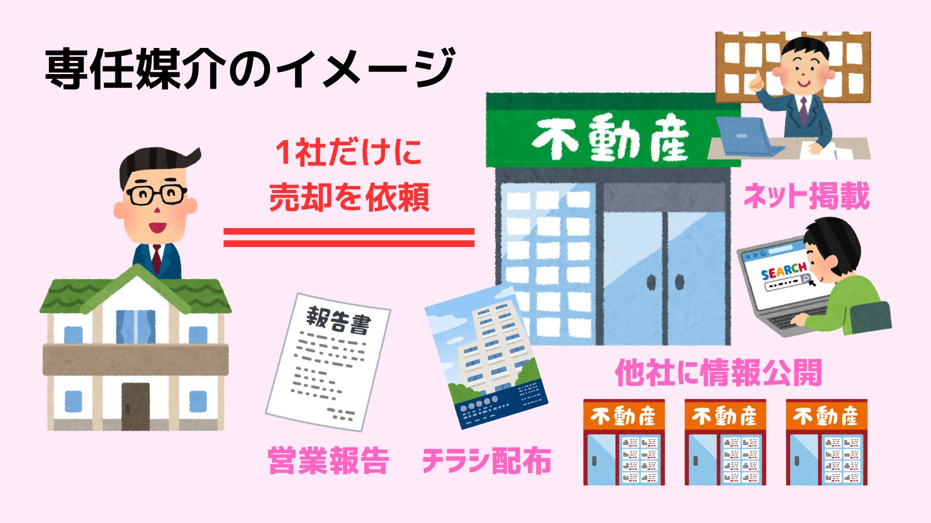 仲介での不動産売却には専任媒介契約をお勧め！横浜市の売却専門店やまゆりエステートがご説明します