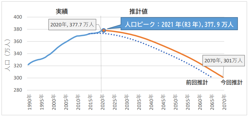 横浜市の将来人口推計